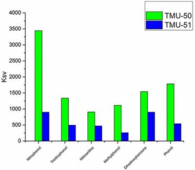 Ultrasound Irradiation Assisted Synthesis of Luminescent Nano Amide-Functionalized Metal-Organic Frameworks; Application Toward Phenol Derivatives Sensing